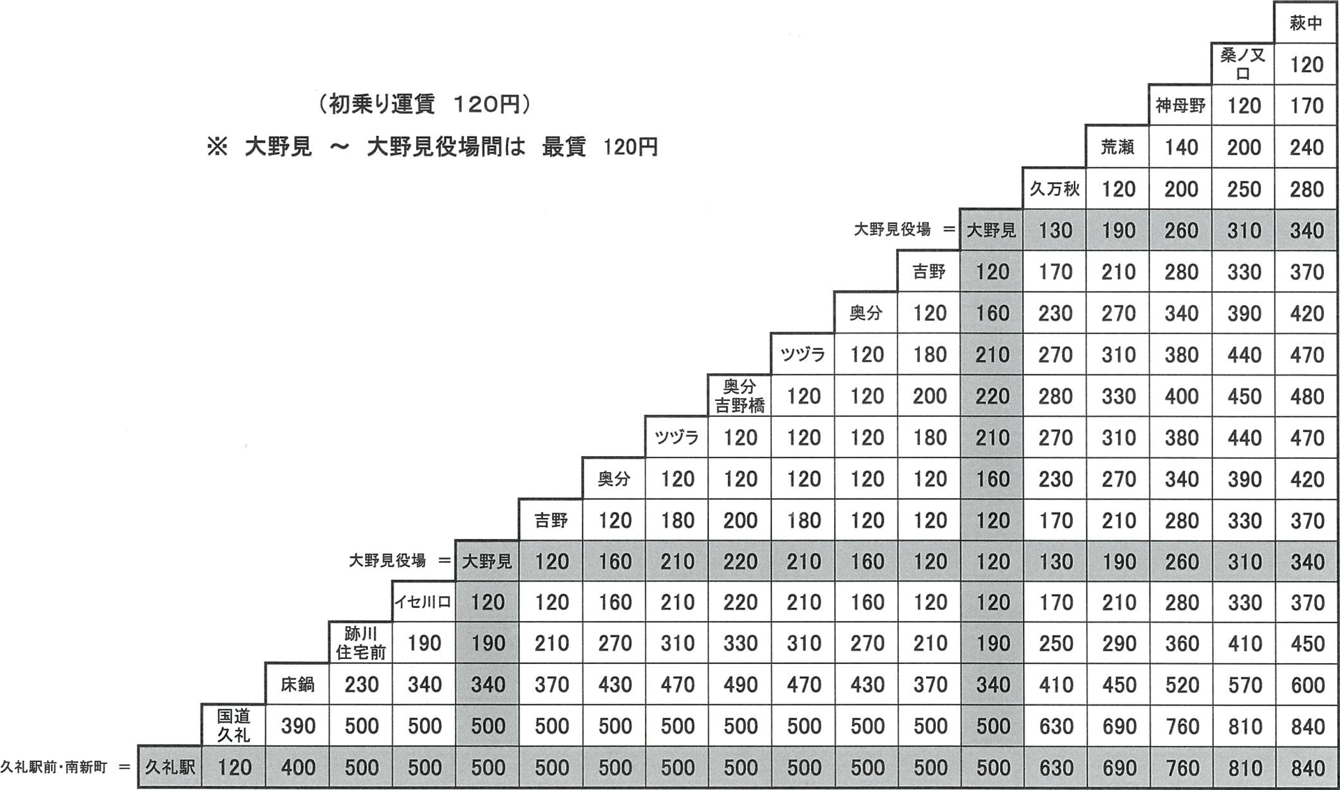 久礼～（七子峠経由）～大野見～奥分/大野見～萩中 バス料金表