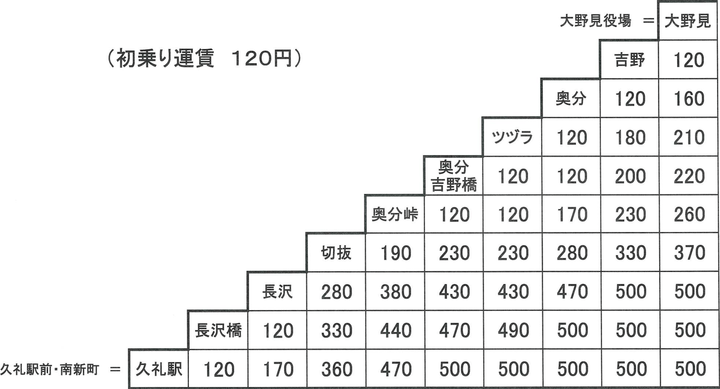 久礼～（夏枯峠経由）～大野見 バス料金表