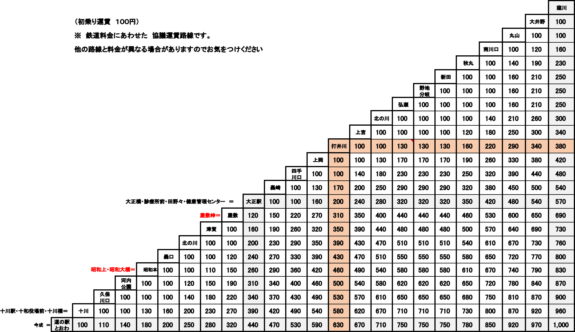 窪川駅～大正駅～道の駅 とおわ線 バス料金表