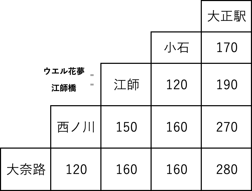 大正駅～大奈路 バス料金表