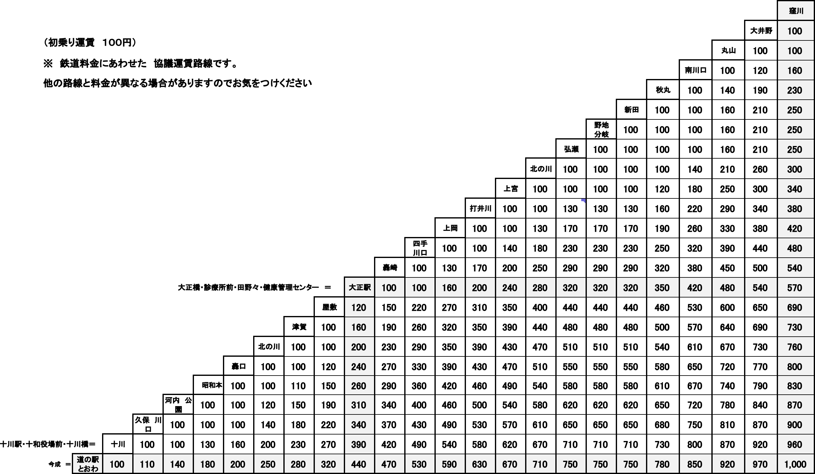 窪川駅～大正駅～道の駅とおわ線 バス料金表
